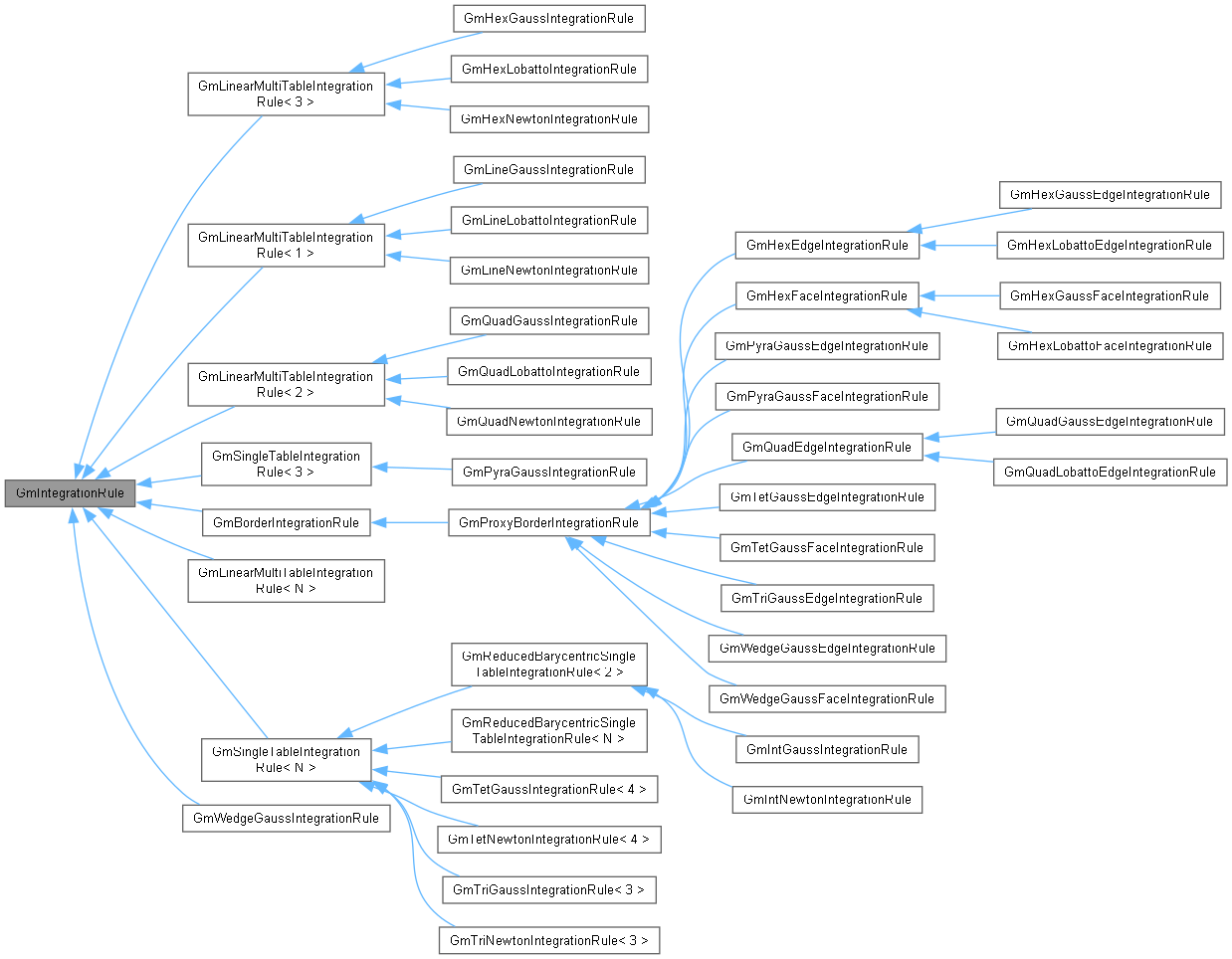 Inheritance graph